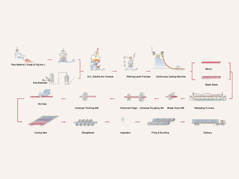 Elite H-Beam Steels Production Process Introduction
