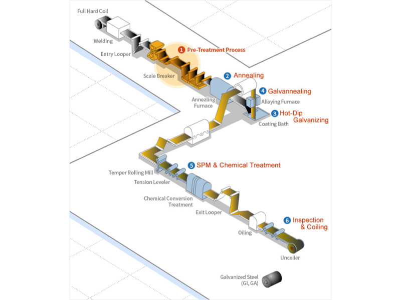 Galvanized Steel Process Introduction Diagram