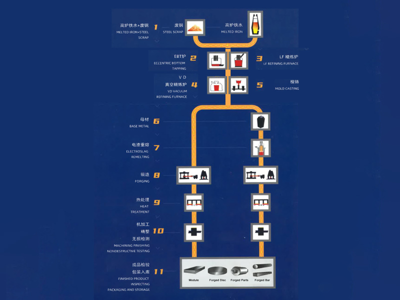 Forging Steel Production Process Introduction Diagram