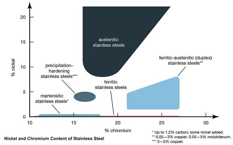 Stainless Steel Codes & Grades